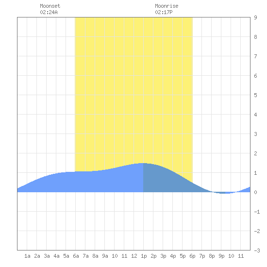 Nomwin Atoll tide chart for Wednesday, March 20, 2024