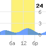 Nomwin Atoll tide chart for Sunday, March 24, 2024