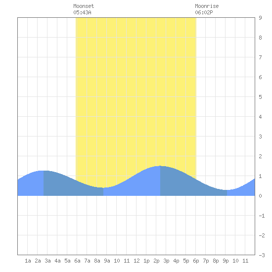 Nomwin Atoll tide chart for Monday, March 25, 2024