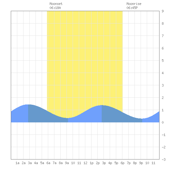 Nomwin Atoll tide chart for Tuesday, March 26, 2024