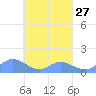 Nomwin Atoll tide chart for Wednesday, March 27, 2024