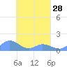 Nomwin Atoll tide chart for Thursday, March 28, 2024