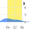 Nomwin Atoll tide chart for Sunday, March 3, 2024