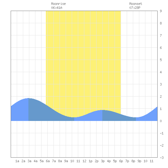 Nomwin Atoll tide chart for Wednesday, April 10, 2024