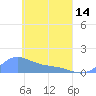 Nomwin Atoll tide chart for Sunday, April 14, 2024