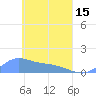 Nomwin Atoll tide chart for Monday, April 15, 2024