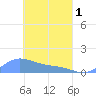 Nomwin Atoll tide chart for Monday, April 1, 2024