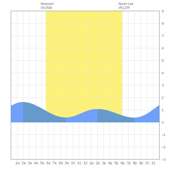 Nomwin Atoll tide chart for Tuesday, April 23, 2024