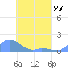 Nomwin Atoll tide chart for Saturday, April 27, 2024