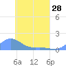 Nomwin Atoll tide chart for Sunday, April 28, 2024