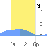 Nomwin Atoll tide chart for Wednesday, April 3, 2024