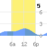Nomwin Atoll tide chart for Friday, April 5, 2024