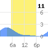 Nomwin Atoll tide chart for Saturday, May 11, 2024