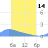 Nomwin Atoll tide chart for Tuesday, May 14, 2024