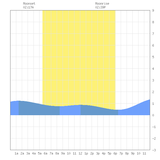 Nomwin Atoll tide chart for Sunday, May 19, 2024