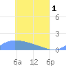 Nomwin Atoll tide chart for Wednesday, May 1, 2024