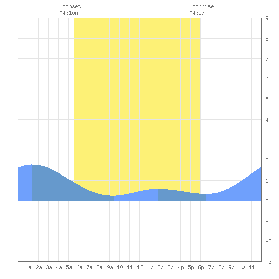 Nomwin Atoll tide chart for Wednesday, May 22, 2024