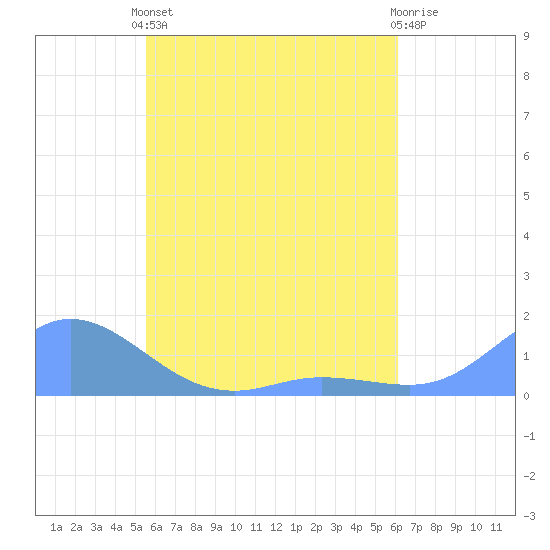 Nomwin Atoll tide chart for Thursday, May 23, 2024