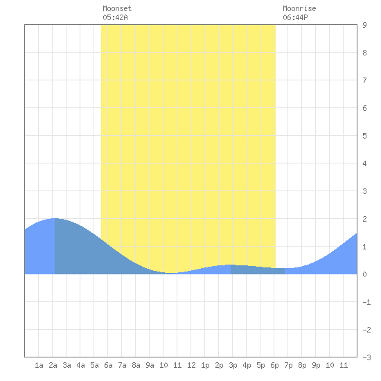 Nomwin Atoll tide chart for Friday, May 24, 2024