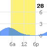 Nomwin Atoll tide chart for Tuesday, May 28, 2024