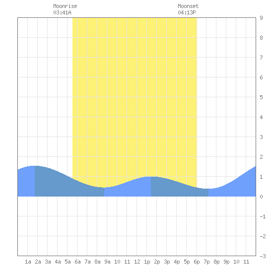 Nomwin Atoll tide chart for Monday, May 6, 2024