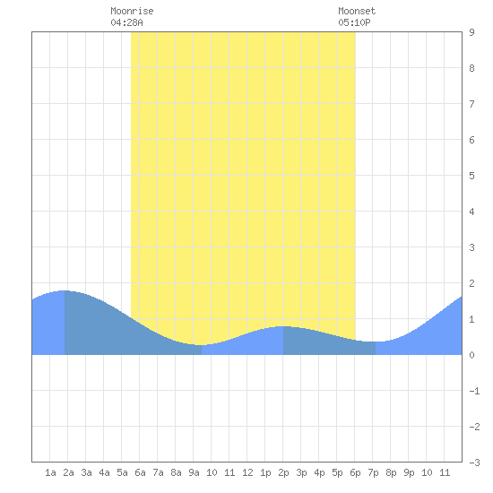 Nomwin Atoll tide chart for Tuesday, May 7, 2024