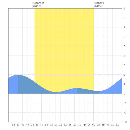 Nomwin Atoll tide chart for Wednesday, May 8, 2024