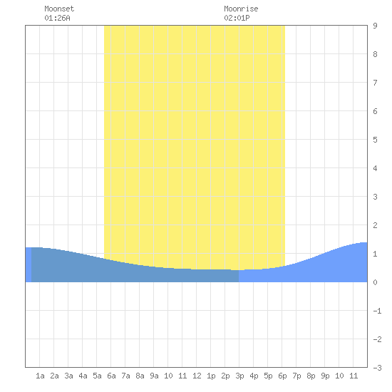 Nomwin Atoll tide chart for Monday, June 17, 2024