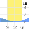 Nomwin Atoll tide chart for Tuesday, June 18, 2024
