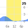 Nomwin Atoll tide chart for Tuesday, June 25, 2024