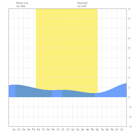 Nomwin Atoll tide chart for Sunday, June 2, 2024