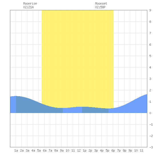 Nomwin Atoll tide chart for Monday, June 3, 2024