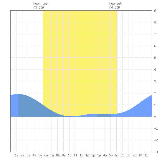 Nomwin Atoll tide chart for Wednesday, June 5, 2024