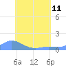 Nomwin Atoll tide chart for Thursday, July 11, 2024