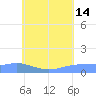 Nomwin Atoll tide chart for Sunday, July 14, 2024