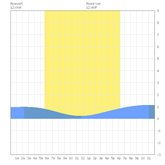 Nomwin Atoll tide chart for Monday, July 15, 2024