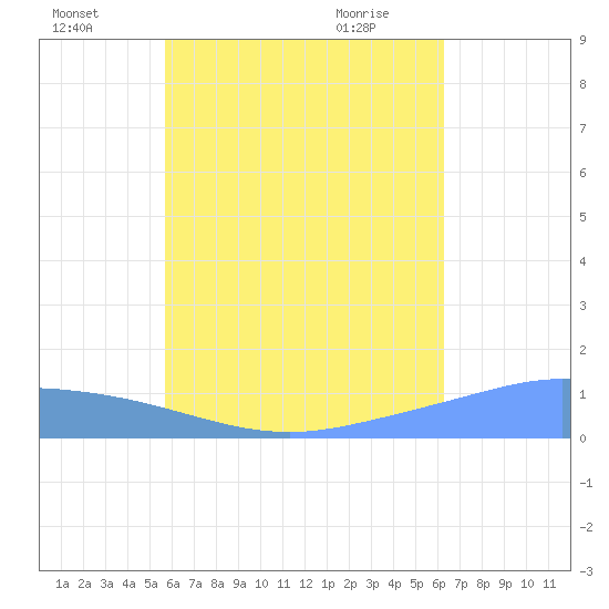 Nomwin Atoll tide chart for Tuesday, July 16, 2024