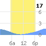 Nomwin Atoll tide chart for Wednesday, July 17, 2024