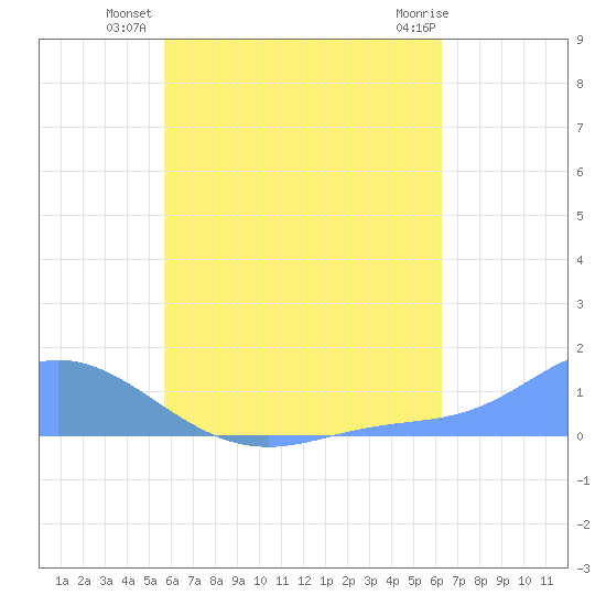 Nomwin Atoll tide chart for Friday, July 19, 2024