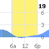 Nomwin Atoll tide chart for Friday, July 19, 2024