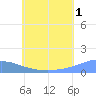 Nomwin Atoll tide chart for Monday, July 1, 2024
