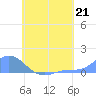 Nomwin Atoll tide chart for Sunday, July 21, 2024
