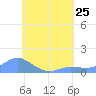 Nomwin Atoll tide chart for Thursday, July 25, 2024