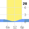 Nomwin Atoll tide chart for Sunday, July 28, 2024