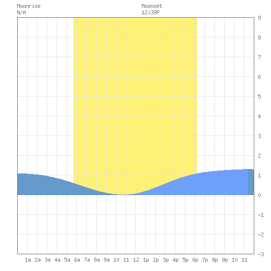 Nomwin Atoll tide chart for Monday, July 29, 2024