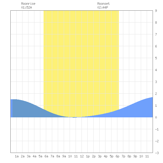 Nomwin Atoll tide chart for Tuesday, July 2, 2024
