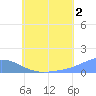 Nomwin Atoll tide chart for Tuesday, July 2, 2024