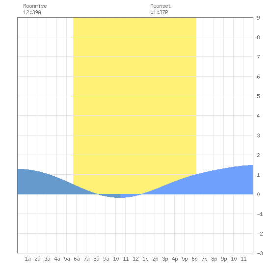 Nomwin Atoll tide chart for Tuesday, July 30, 2024