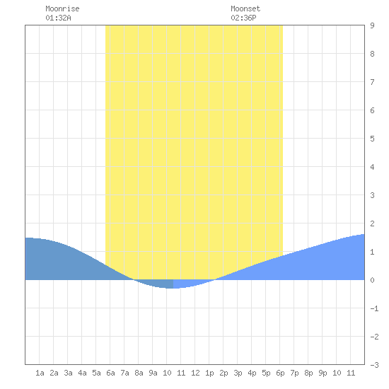 Nomwin Atoll tide chart for Wednesday, July 31, 2024