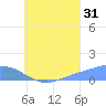 Nomwin Atoll tide chart for Wednesday, July 31, 2024
